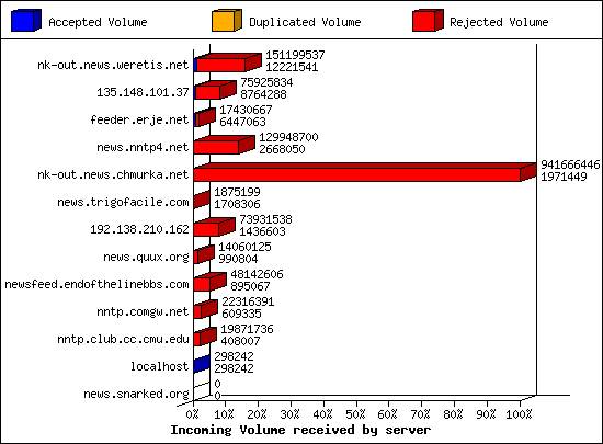 Incoming Volume received by server