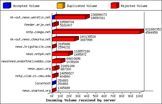 Incoming Volume received by server