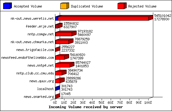 Incoming Volume received by server