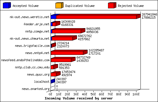 Incoming Volume received by server