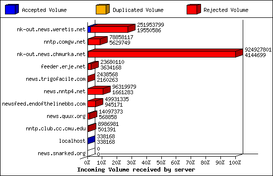 Incoming Volume received by server