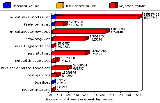 Incoming Volume received by server