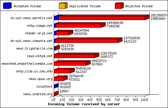 Incoming Volume received by server
