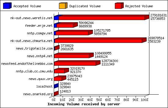Incoming Volume received by server