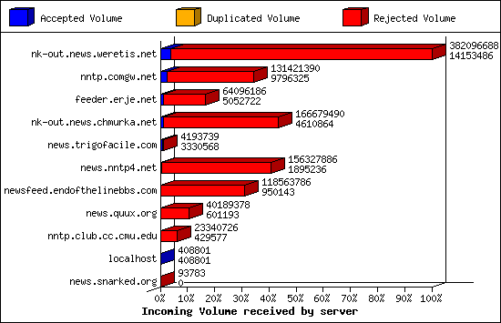 Incoming Volume received by server