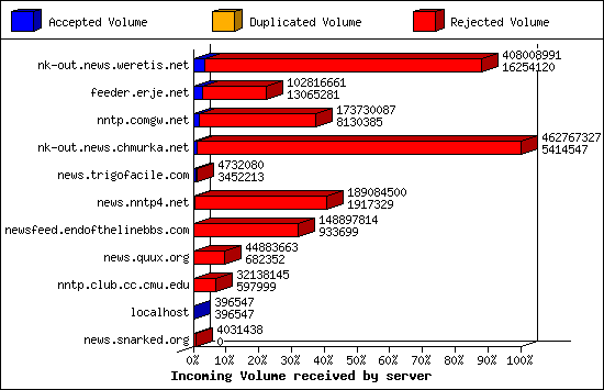 Incoming Volume received by server