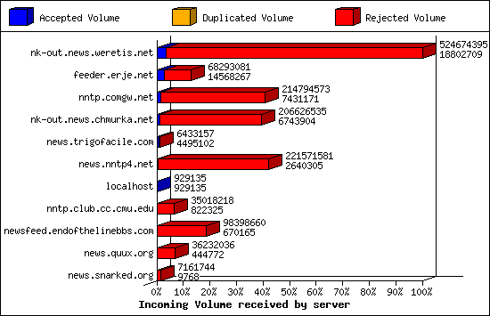 Incoming Volume received by server
