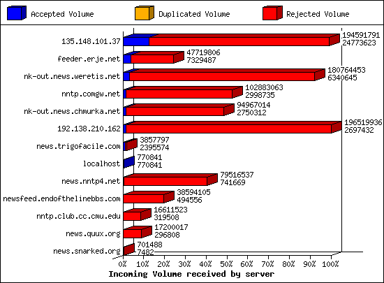 Incoming Volume received by server