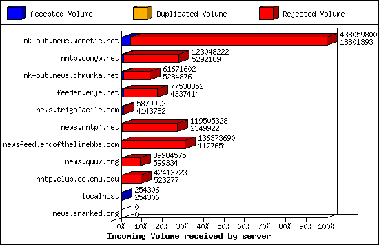 Incoming Volume received by server