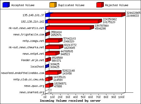 Incoming Volume received by server