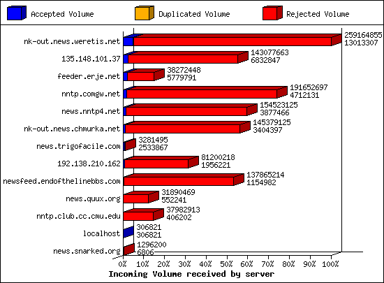 Incoming Volume received by server