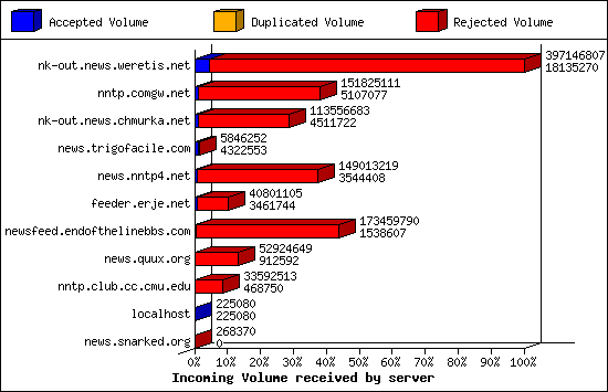 Incoming Volume received by server