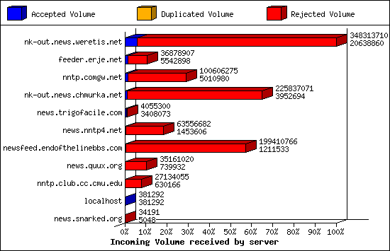 Incoming Volume received by server