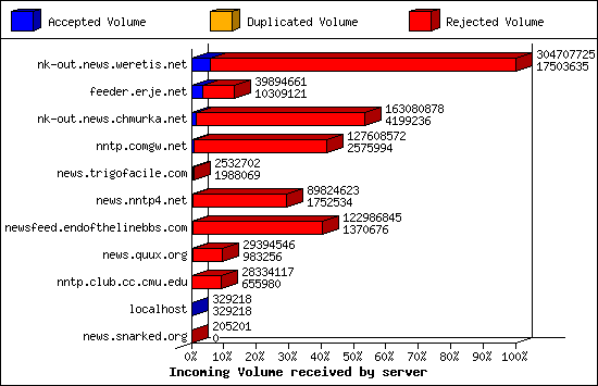 Incoming Volume received by server