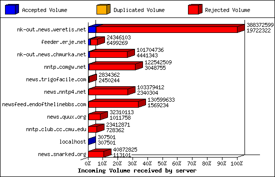 Incoming Volume received by server