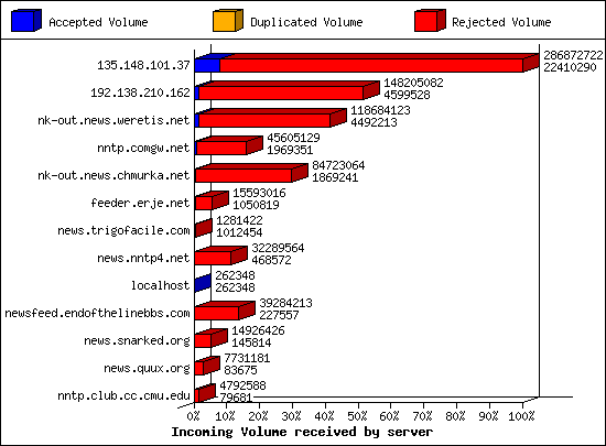 Incoming Volume received by server