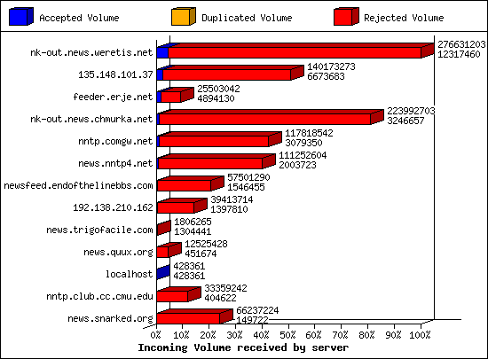 Incoming Volume received by server