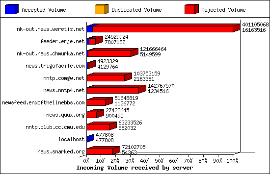 Incoming Volume received by server