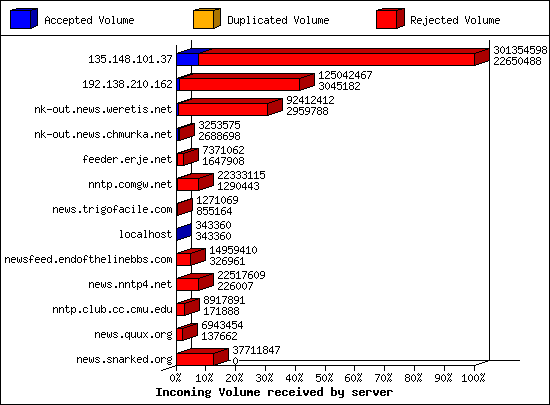 Incoming Volume received by server