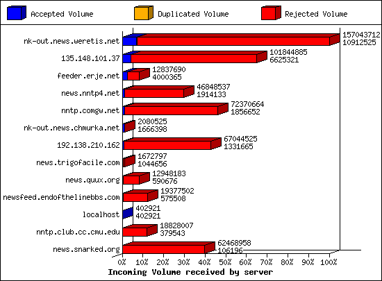 Incoming Volume received by server