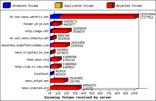 Incoming Volume received by server