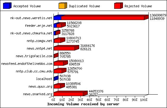 Incoming Volume received by server