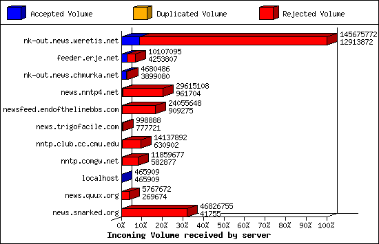Incoming Volume received by server