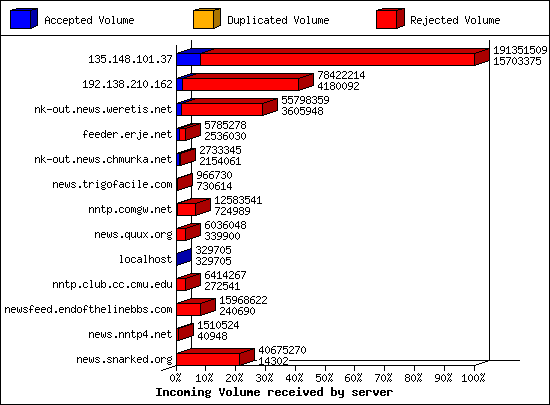Incoming Volume received by server