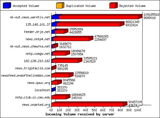 Incoming Volume received by server