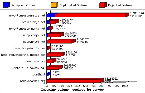 Incoming Volume received by server