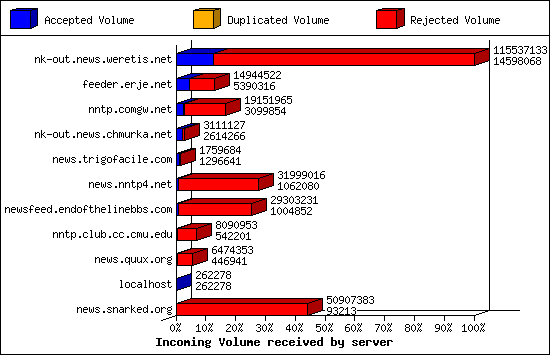 Incoming Volume received by server