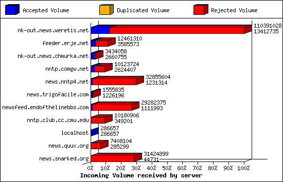Incoming Volume received by server