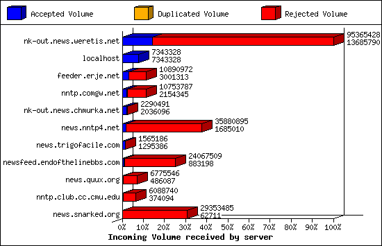 Articles received by server