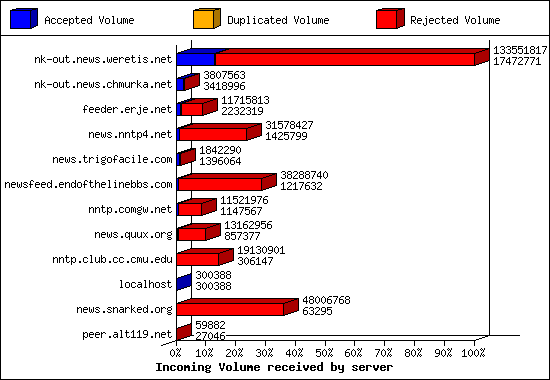 Incoming Volume received by server