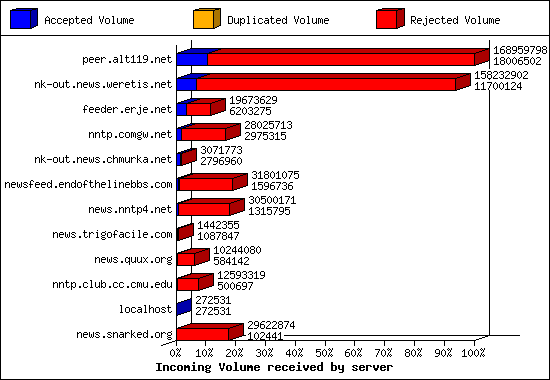 Articles received by server