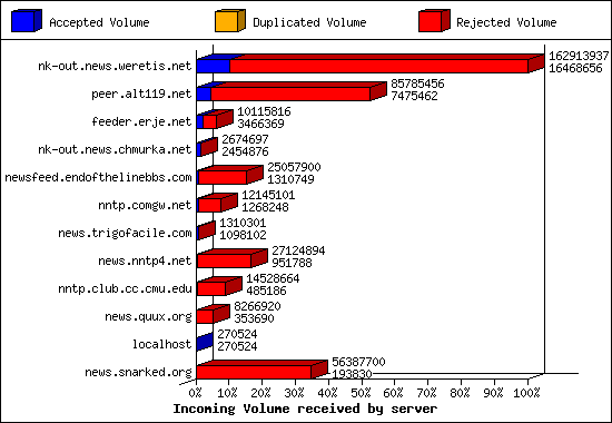 Incoming Volume received by server