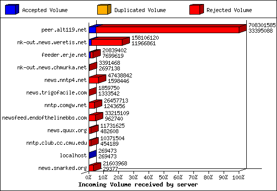 Incoming Volume received by server
