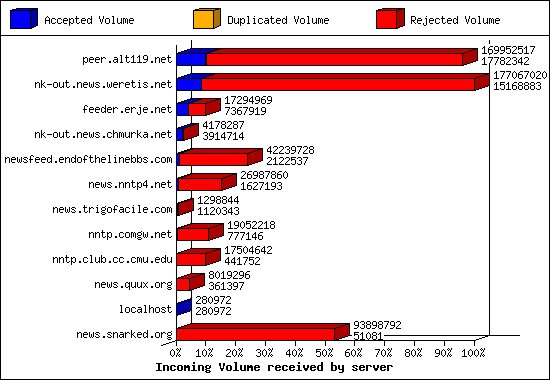 Incoming Volume received by server
