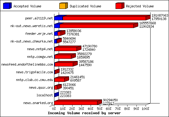 Incoming Volume received by server