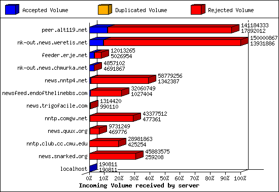 Incoming Volume received by server
