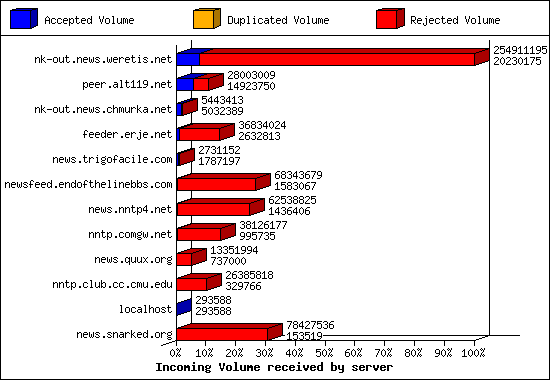 Incoming Volume received by server