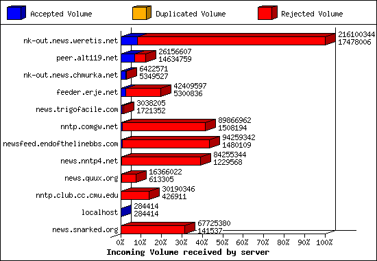 Incoming Volume received by server