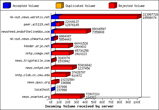 Incoming Volume received by server