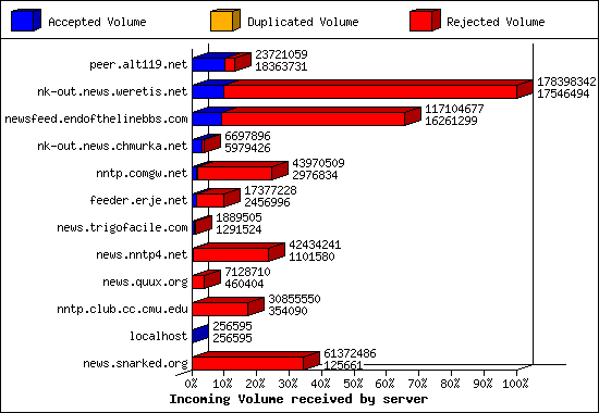 Incoming Volume received by server