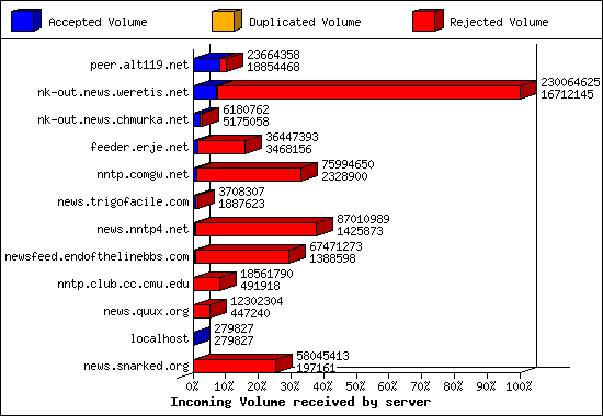 Incoming Volume received by server