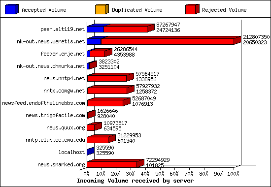 Articles received by server