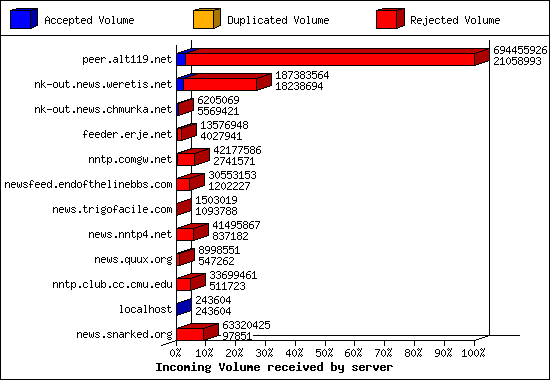 Incoming Volume received by server