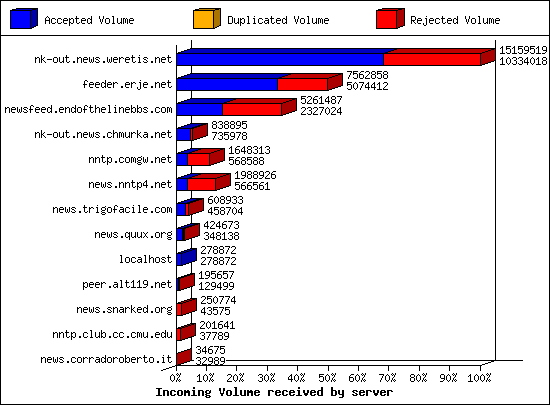 Incoming Volume received by server