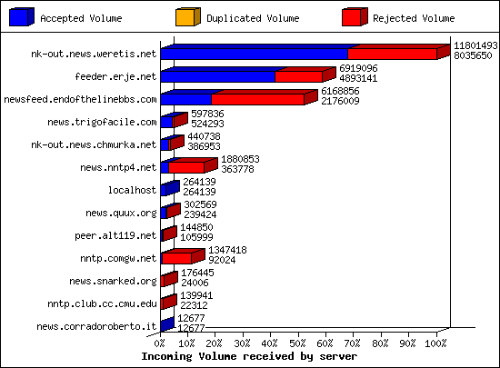 Articles received by server