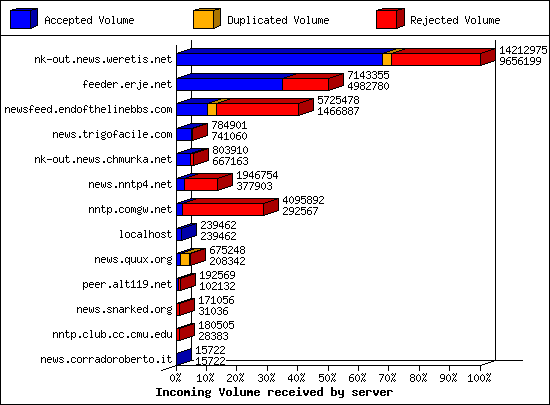 Incoming Volume received by server